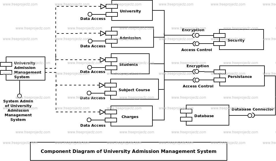 University Admission Management System Uml Diagram Freeprojectz 3416
